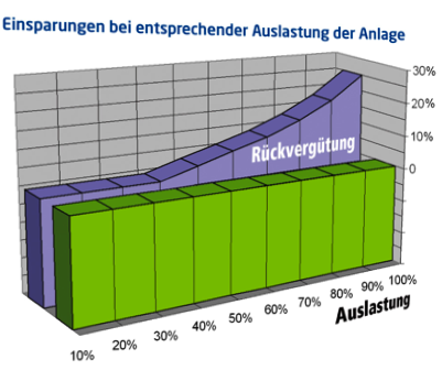 Einsparungen bei entsprechender Auslastung der Anlage